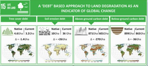 Land degradation debt