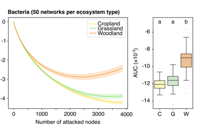 Bacterial and fungal co-occurrence networks in European croplands, grasslands and woodlands.